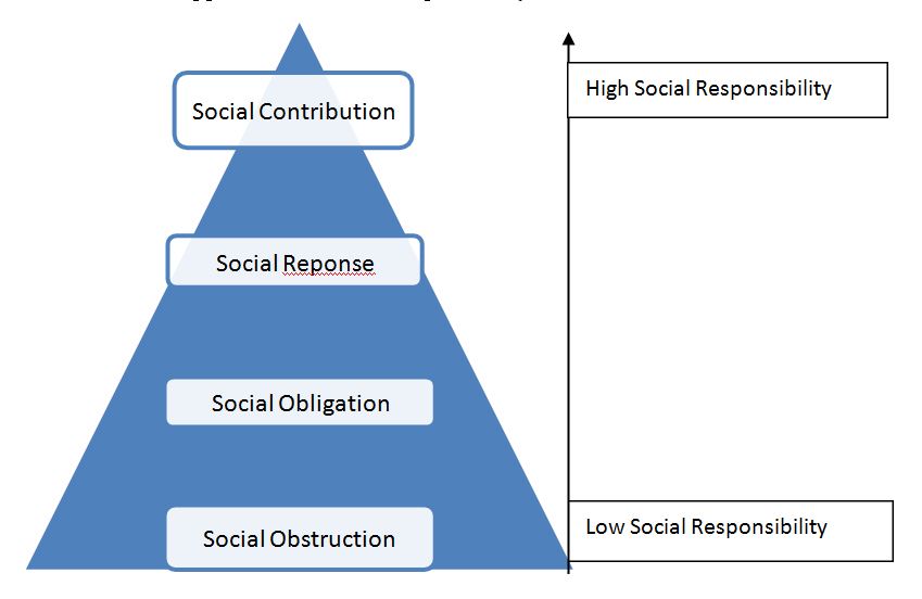 Approaches to social responsibility